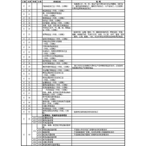 九大行業|㆗華民國行業標準定義與分類